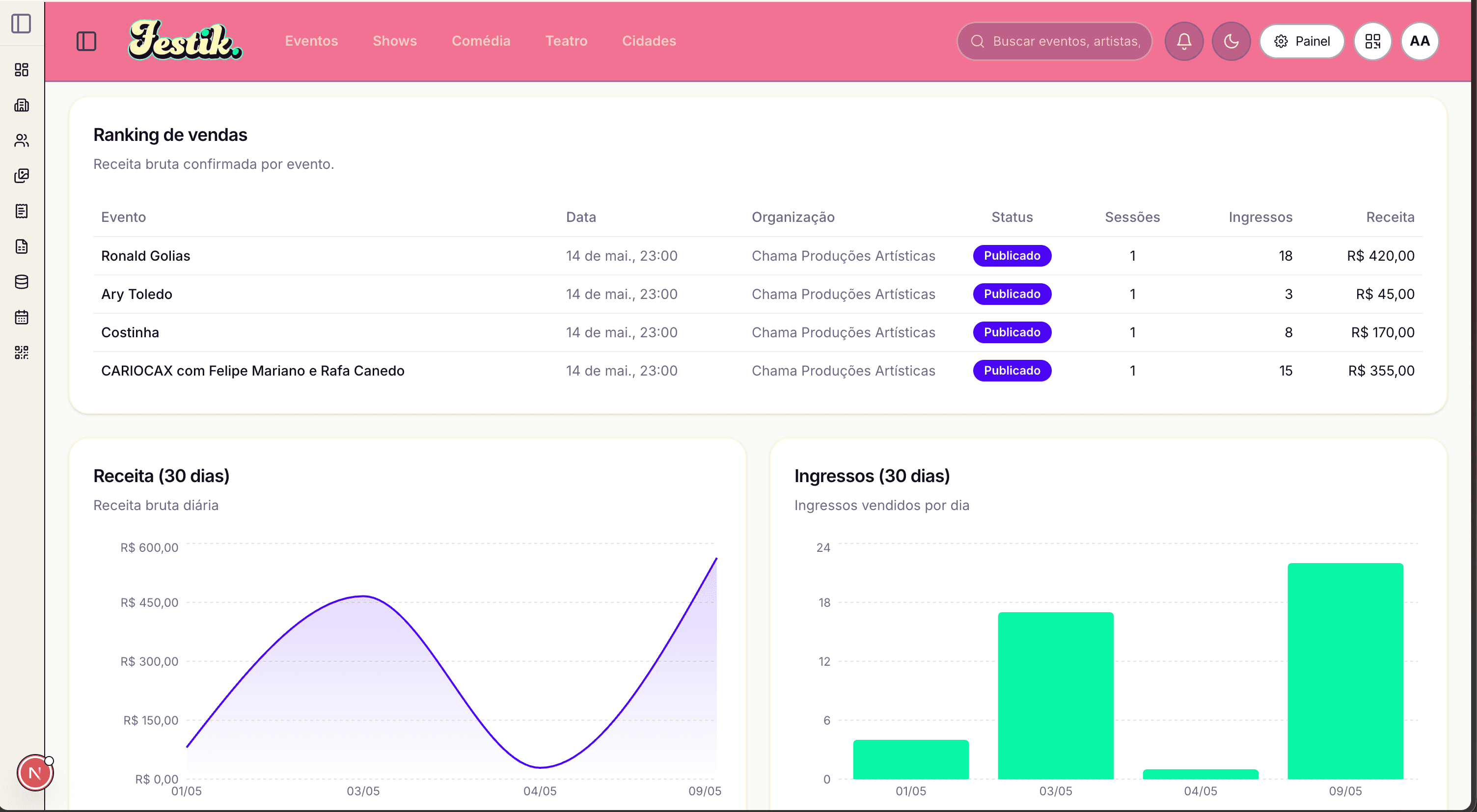 Painel de controle com ranking de vendas por evento